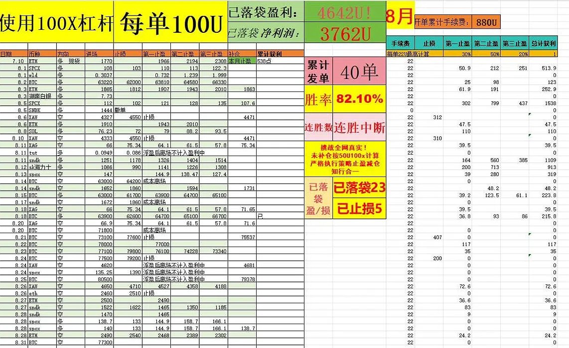 cfsq143's tweet photo. 🔥 连续两个月胜率碾压全网！必到哥7月90.24%，8月82.1%！你还觉得是运气？

📊 数据说话，拒绝嘴炮：
📌 7月：47单，胜率90.24%
📌 8月：40单，胜率82.1%
📌 累计：87单，胜率超85%！

这不是一两单的侥幸，是87单实盘验证的系统实力！

如果你懂均值回归和大数概率，你就会明白：

当样本量足够大时，胜率还能维持在85%以上，这就是真正的技术水平，不是运气能解释的。

💡 很多人问：“到哥，你怎么做到的？”

我说：九年共振交易系统，死磕结构，死磕点位，死磕盈亏比。

不是靠感觉，是靠系统执行。

不是靠运气，是靠时间和经验堆积出来的概率优势。

📉 多品种覆盖，多空通吃：
BTC、ETH、SOL、XAU、XAG、SPCX、海力士、闪迪、WTI——

哪个市场有机会，我就带兄弟们去哪里。

涨的时候做多，跌的时候做空，趋势来了全部抓到。

🔥 连续两个月战绩，全网KOL谁敢晒？

别跟我说“这一单我赚了多少”，

拿出87单的实盘数据来比比？

评论区扣1，告诉我你跟上了几单🫵

 bitcoin:native $ETH $SOL #XAU  #WTI  #期货交易