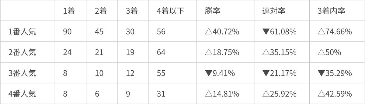 yosou_gakari's tweet photo. 【中央競馬 ◎本命成績報告】🏇📊
X開始〜2026年8月までの全成績を置いておきます。
8月は全体的にいい感じに上がりました。
2番人気も3着内率50%に乗ってきています。
YouTubeの登録や視聴も感謝。
動画も絶好調です。データ共有にど��ぞ。
#競馬予想 #データ競馬 #JRA #よそうがかり #中央競馬 https://t.co/0fNcmoCr00