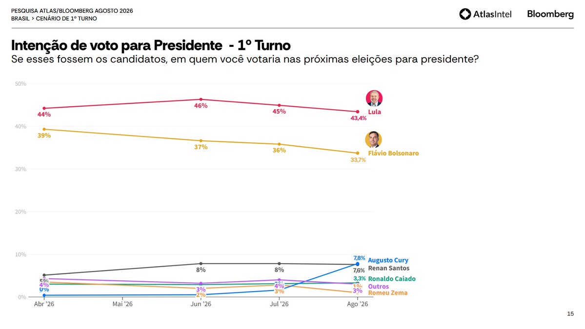 atlaspolitico's tweet photo. 📊🇧🇷 PESQUISA ATLAS/BLOOMBERG

1️⃣ Eleição  2026 | 1º turno

Lula e Flávio caem cerca de 2pp, com Lula ainda quase 10pp à frente. Augusto Cury desponta, chegando a 3º, empatado com Renan.

🔴 Lula: 43,4%
🟡 Flávio: 33,7%
🔵 Cury: 7,8%
🟣 Renan: 7,6%
🟢 Caiado: 3,3%
⚫️ Outros: 4% https://t.co/oyeqYP8bfG