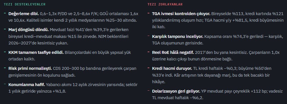 SakinPiyasa's tweet photo. Türkiye bankacılık sektörü: ucuz, kârlı ve giderek daha riskli

Sektör, 2026'ya marj genişlemesiyle kâr üreten ama aktif kalitesiyle bunun bir kısmını geri veren bir denge içinde giriyor. Çarpanlar bu dengeyi zaten fiyatlıyor; asıl soru, dezenflasyonun TGA oluşumundan daha hızlı ilerleyip ilerlemeyeceği.

#bist100 #banka #borsa