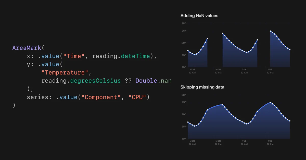 Swift code on the left and two stacked temperature charts on the right. The code creates an AreaMark with reading.dateTime as the x-value, reading.degreesCelsius ?? Double.nan as the y-value, and “CPU” as its “Component” series. This retains each reading’s time while substituting NaN for a missing temperature. The upper chart, “Adding NaN values,” shows two gaps in its line and filled area. The lower chart, “Skipping missing data,” connects the available points across those intervals. Supplying NaN creates visual breaks without splitting the data into separate series or changing the series’ accessibility identity.