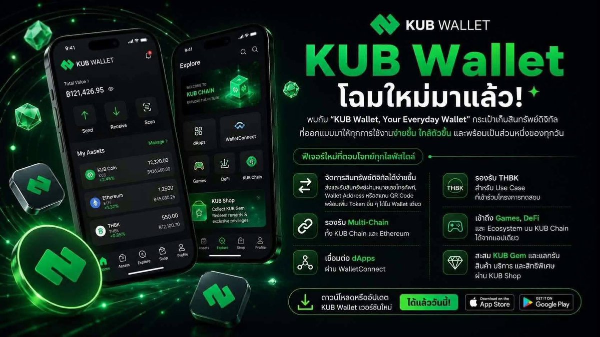 PromStockerDAO's tweet photo. 🚀 KUB Wallet โฉมใหม่��าแล้ว!
รอบนี้ไม่ได้แค่เปลี่ยนหน้าตา แต่เพิ่มฟีเจอร์ให้ใช้งานง่ายขึ้น ทั้ง Multi-Chain (KUB Chain + Ethereum), ส่ง–รับผ่านเบอร์โทร/QR, เชื่อม dApps ผ่าน WalletConnect รวมถึง Games, DeFi และ KUB Gem
จาก Wallet สู่ Everyday Wallet 👀
#KUBWallet #KUBChain https://t.co/Ly8wNEjG3S
