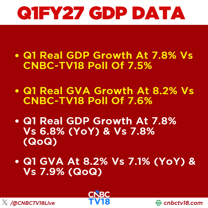 CNBCTV18Live's tweet photo. #JustIn | Q1FY27 Real GDP Growth At 7.8% Vs CNBC-TV18 Poll Of 7.5% https://t.co/GDMWOylUXX