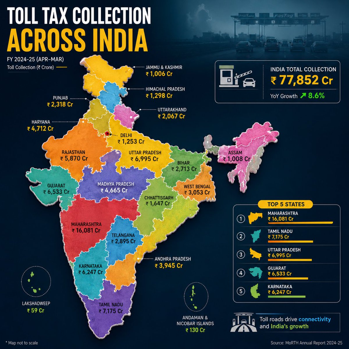 sakshi2008's tweet photo. #India’s toll collection hits ₹77,852 crore in FY 2024–25! 🇮🇳

#India’s expanding highway network continues to power mobility, connectivity, and economic growth. 

 #Infrastructure #Highways #FASTag #EconomicGrowth #NHAI #IndiaGrowth https://t.co/L06Gd9SR49