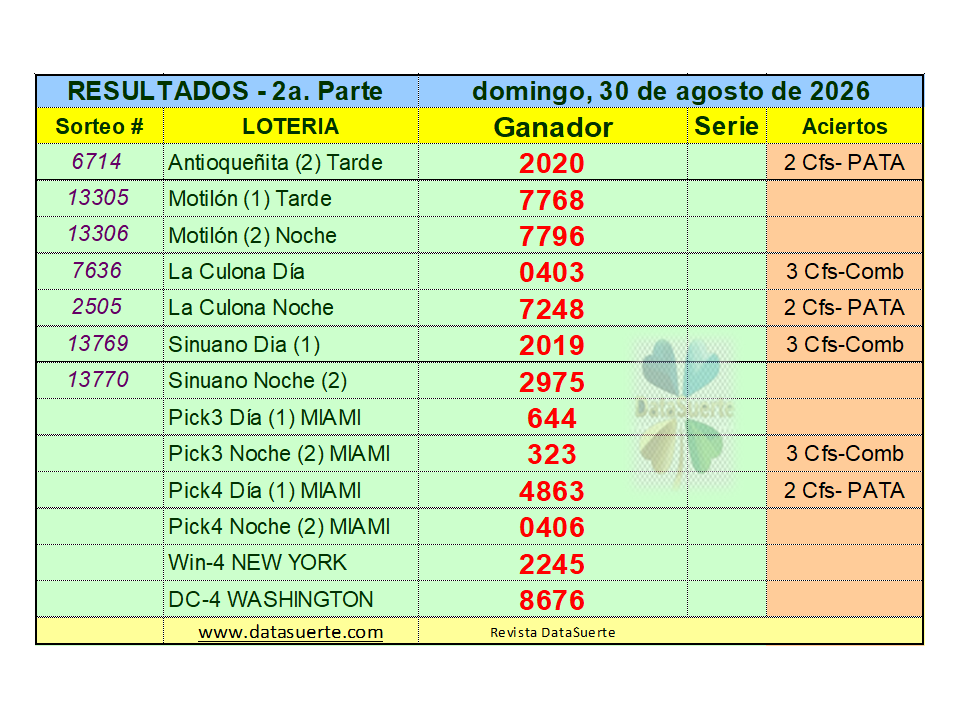 datasuerte's tweet photo. La Revista Datasuerte, felicita a los ganadores del domingo 30 agosto de 2026, con su pronóstico: PLENO de CUATRO CIFRAS: Chontico Día (5538). Visítanos en: https://t.co/LYx04taTvf. https://t.co/3lBYxIkauZ