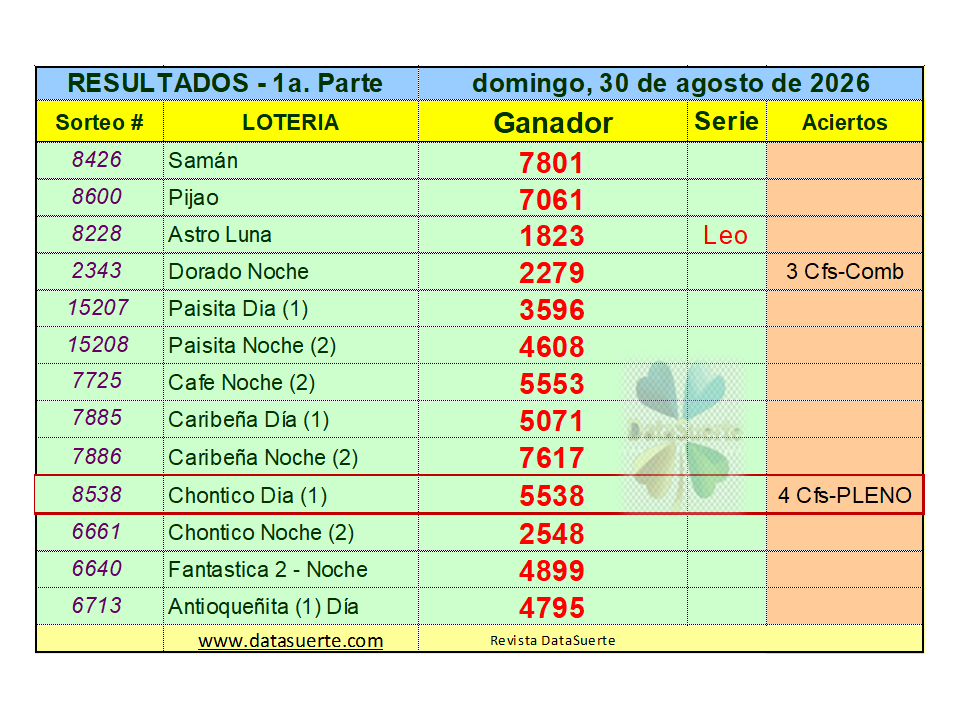 datasuerte's tweet photo. La Revista Datasuerte, felicita a los ganadores del domingo 30 agosto de 2026, con su pronóstico: PLENO de CUATRO CIFRAS: Chontico Día (5538). Visítanos en: https://t.co/LYx04taTvf. https://t.co/3lBYxIkauZ