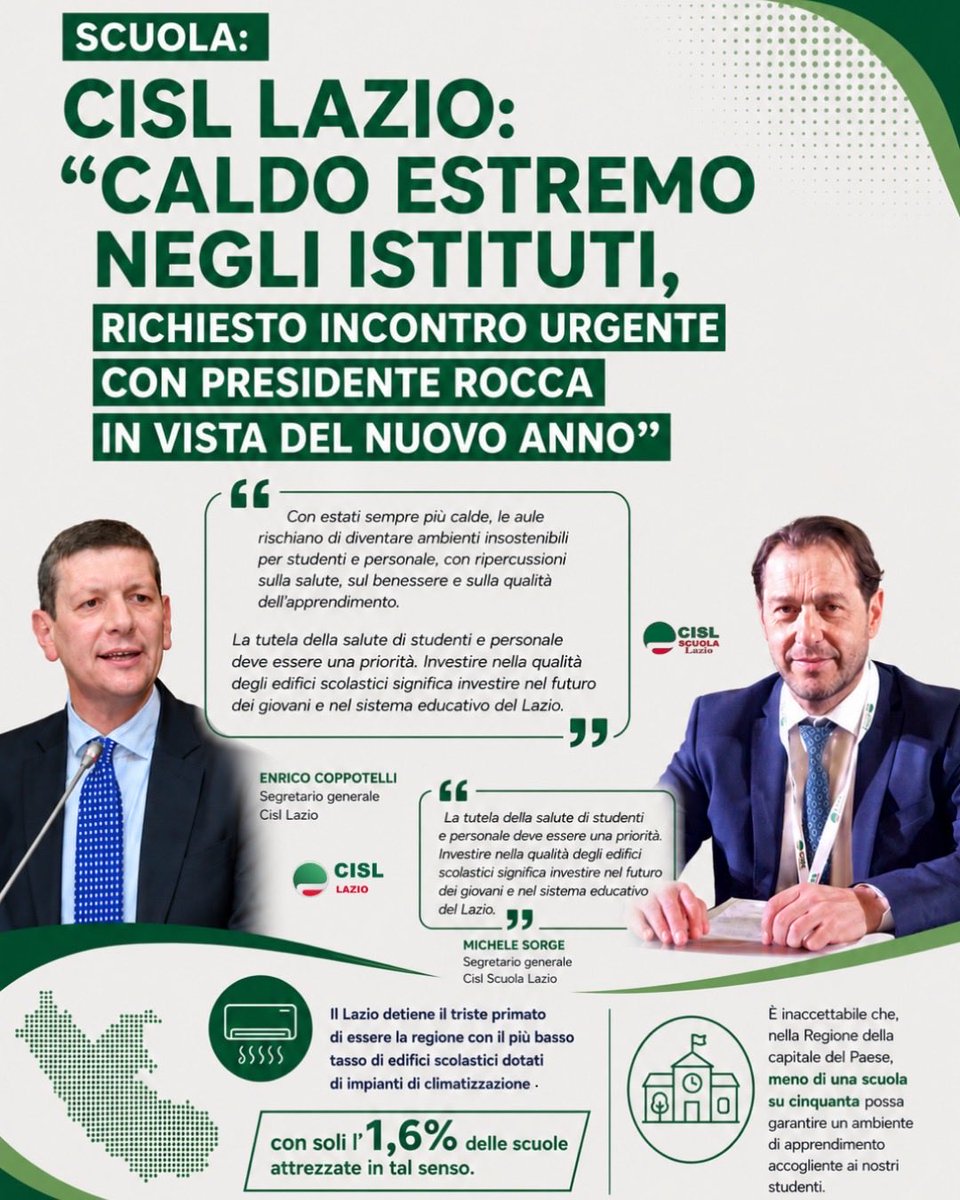 Cisl_Lazio's tweet photo. Cisl Lazio e Cisl Scuola Lazio chiedono incontro urgente al Presidente della Regione Rocca per affrontare il caldo estremo nelle scuole prima dell’inizio del nuovo anno. 
1,6% ha climatizzazione! 
Investire nella salute e nel benessere degli studenti e dei docenti è fondamentale! https://t.co/S70zgX4pPt