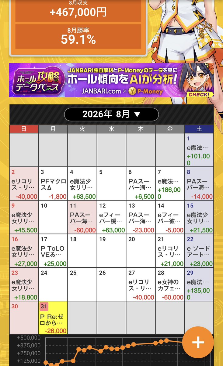 RUICONDUCTOR's tweet photo. 8月稼働終了！
リリカルなのは打つ度ヘソ&amp;LT中全てにおいて振り分け勝ちの大爆発👊
他台も殆ど駆け抜ける事がなく、満足いく持ち玉出来たら深追いせず低貸し移動するスタイルを貫いて特大プラスの月☝️ https://t.co/o9ldkFn0M4