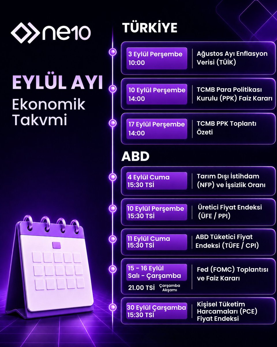 NeoMenkul's tweet photo. 📅 Eylül Ayı Ekonomik Takvimi

Eylül ayında Türkiye ve ABD piyasalarında yakından takip edilecek önemli veriler ve merkez bankası kararları gündemde olacak. 🌍📊

🇹🇷 Türkiye

🔹 3 Eylül – Ağustos ayı enflasyon verisi
🔹 10 Eylül – TCMB faiz kararı
🔹 17 Eylül – TCMB PPK toplantı özeti

🇺🇸 ABD

🔸 4 Eylül – Tarım dışı istihdam ve işsizlik oranı
🔸 10 Eylül – Üretici Fiyat Endeksi (ÜFE/PPI)
🔸 11 Eylül – Tüketici Fiyat Endeksi (TÜFE/CPI)
🔸 15–16 Eylül – Fed FOMC toplantısı ve faiz kararı
🔸 30 Eylül – PCE Fiyat Endeksi

🔔 Piyasaların yönü açısından önem taşıyan gelişmeleri ve açıklanacak verileri takipte kalın!