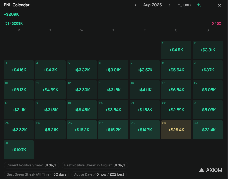 trunoest's tweet photo. Masterclass, +$209k in August. Just 2 years ago I overdosed and was in debt, now I’m hitting 6 figure months back to back.

Memecoins changed my life. https://t.co/epusS6GyLW