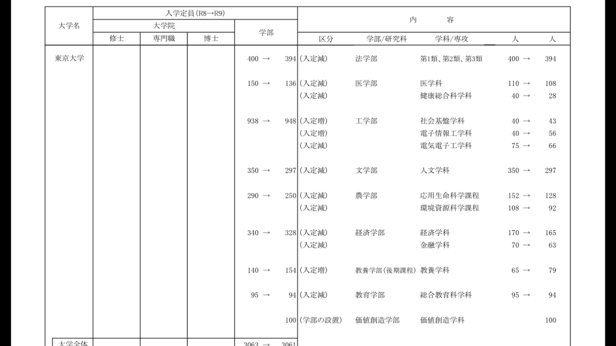 integ628's tweet photo. 本当に「価値創造学部」で終わり https://t.co/kTQLrkcwfI