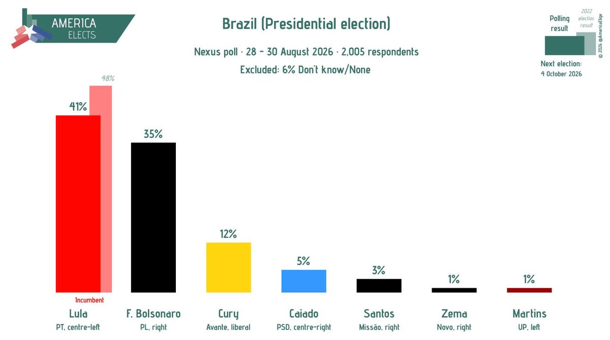 AmericaElige's tweet photo. Brazil (Presidential Election), Nexus poll:   

Lula (PT, centre-left): 41% (-4)
F. Bolsonaro (PL, right): 35% (-5)
Cury (Avante, liberal): 12% (+10)
...

(+/- vs. 21-23 August 2026)

Fieldwork: 28-30 August 2026
Sample size: 2,005
  
#Brazil https://t.co/0czur0EFqT