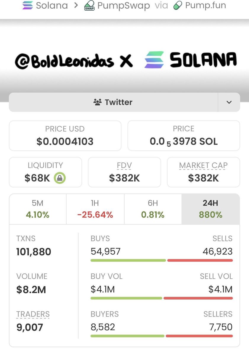 pumpprophet26's tweet photo. 🔥 $SOLLY is putting on an absolute masterclass! 🚀📈
Scaling from a micro $2.6K market cap all the way to $382K for a staggering 146.92x surge—and the momentum is still holding strong. Another massive, effortless win locked in for the copy traders riding the wave! 💰⚡️
CA: FWB6zoW7jksVAX43yFy8MRELYawipwuUJXhcoiwPpump