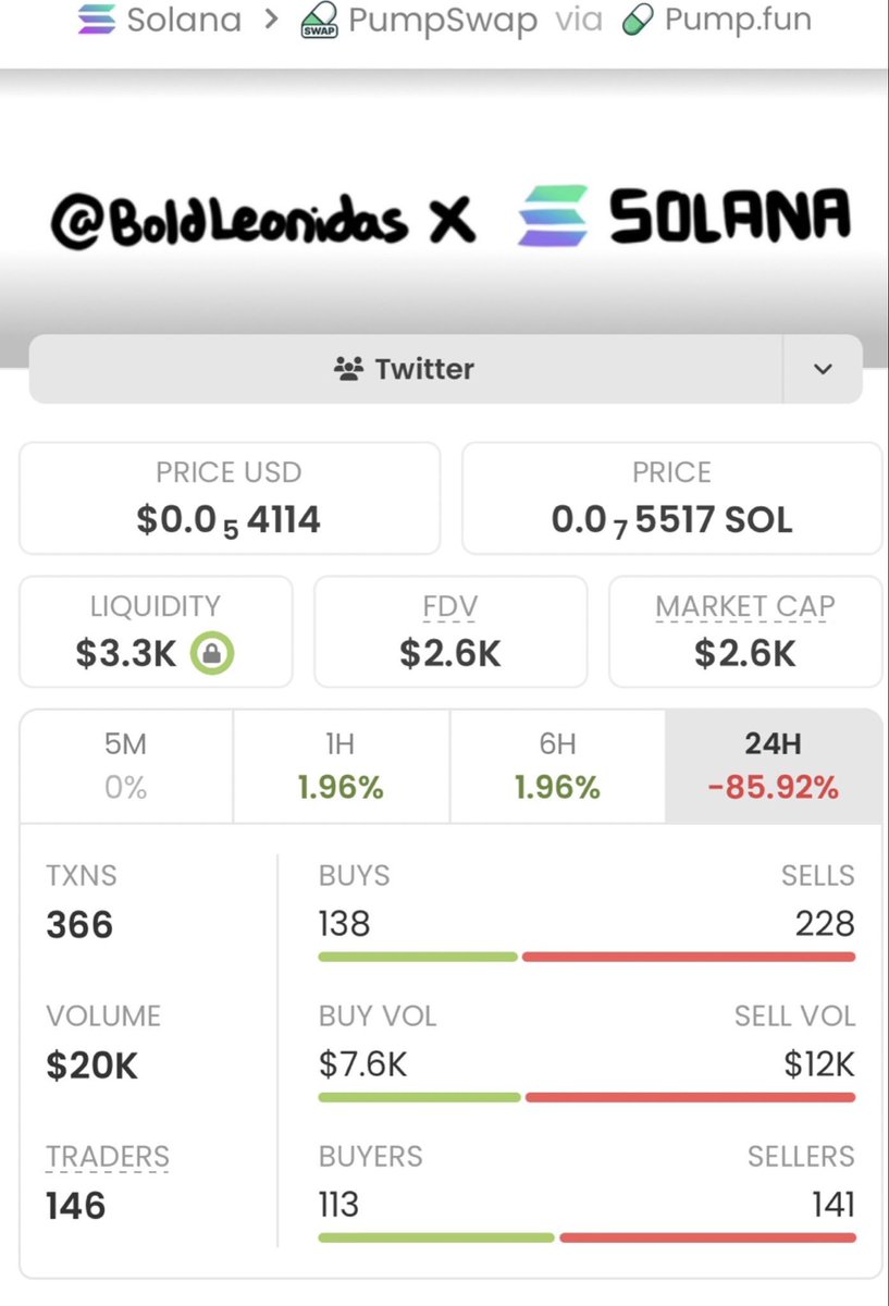 pumpprophet26's tweet photo. 🔥 $SOLLY is putting on an absolute masterclass! 🚀📈
Scaling from a micro $2.6K market cap all the way to $382K for a staggering 146.92x surge—and the momentum is still holding strong. Another massive, effortless win locked in for the copy traders riding the wave! 💰⚡️
CA: FWB6zoW7jksVAX43yFy8MRELYawipwuUJXhcoiwPpump
