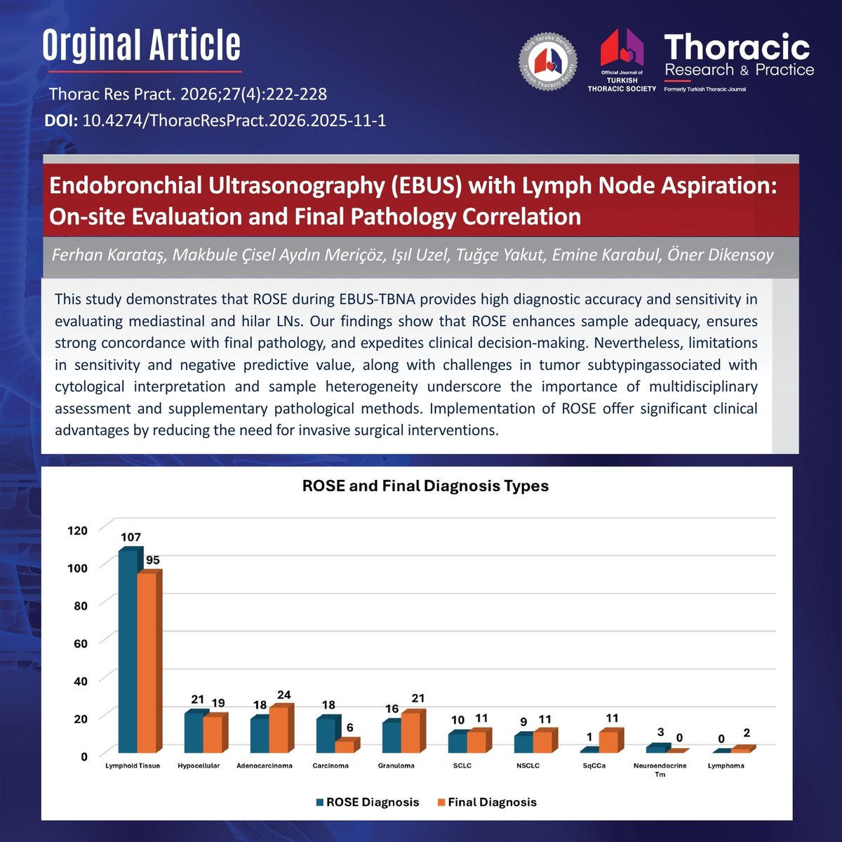 ThoracResPract's tweet photo. Endobronchial Ultrasonography (EBUS) with Lymph Node Aspiration:

On-site Evaluation and Final Pathology Correlation

Link : https://t.co/82Tlomu5A4

#endobronchial #ultrasonography #lymph #node #aspiration #rapid #onsite #evaluation #final #pathology https://t.co/xXF3Rnzjgc