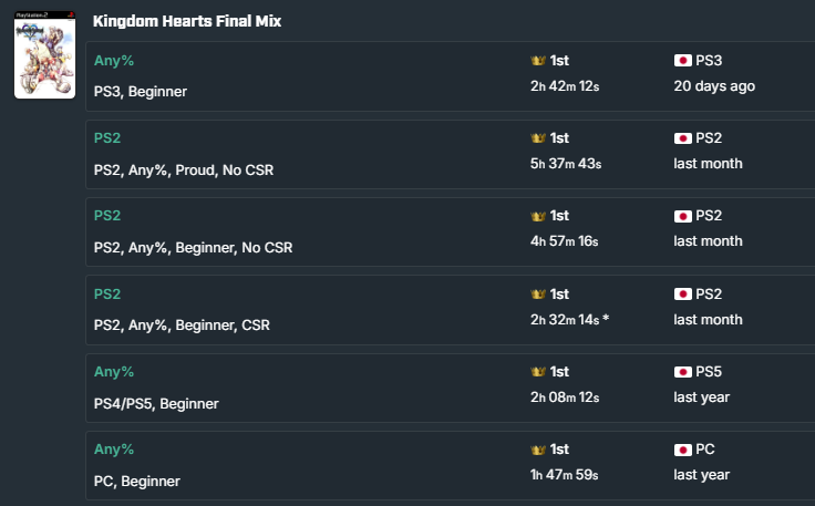 ninten866's tweet photo. a few days ago I officially got the any% WR in EVERY Version of Kingdom Hearts 1 simultaneously

KH1 JP/KH1 English/KH1FM PS2, KH1FM PS3, KH1FM PS4, KH1FM PC

Yes they all are different speedruns and all have minor and major differences in gameplay https://t.co/jo75R2pBFG
