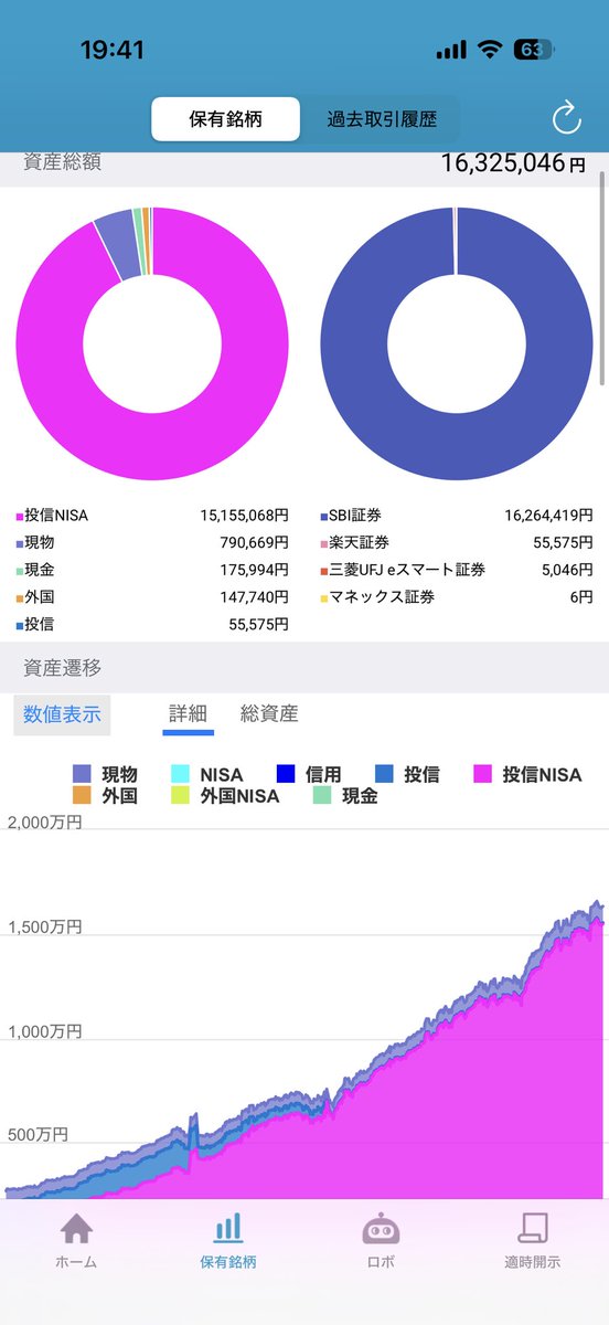 kabukabuq's tweet photo. 【8月末運用資産】
1632万5046円
前月比＋64万6019円 https://t.co/BVpFkOnmOj