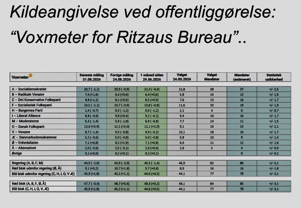 evat1308's tweet photo. Ugens nye Voxmeter!
DF går frem igen! Fra 12.1 til 13.0
👏👏👏🇩🇰🇩🇰🇩🇰
@DanskDf1995 @MrMesserschmidt @MalteLarsen_ @SimonVanggaard https://t.co/OV9LzL0Jba