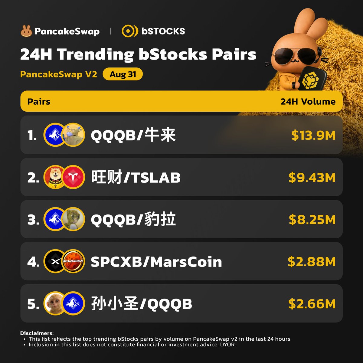 PancakeSwap's tweet photo. It's tokenization season. 

Last 24h's @bstocksfinance pairs on PancakeSwap v2 👀

🐂 QQQB-牛来
🐕 旺财-TSLAB
🐆 QQQB-豹拉
🚀 SPCXB-MarsCoin
👑 孙小圣-QQQB

Flip into bStocks → https://t.co/peohoKiMyQ https://t.co/yZu458IYkS