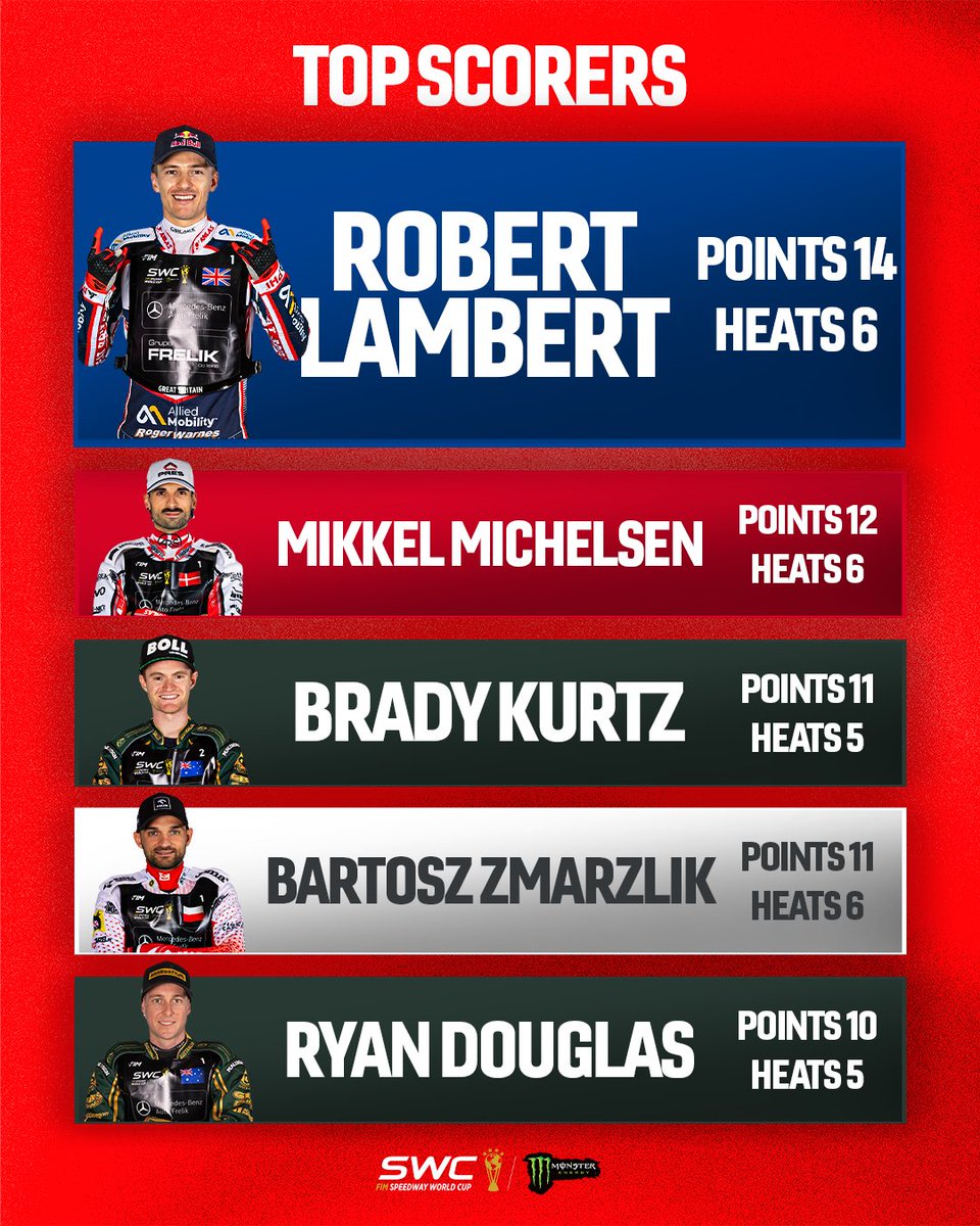 SpeedwayGP's tweet photo. Here are your top scorers from the #SWCFinal 💪
Robert Lambert led the way with 14 points from six Heats 👏
#SWC #WarsawSWC https://t.co/Mxgmnbh2oX
