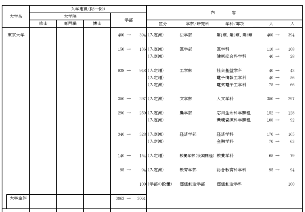 passnavi_staff's tweet photo. ちなみに価値創造学部の学部新設に伴い、各学部の定員が増減が発生していますのでご注意ください。

引用元はこちらになります。

https://t.co/GuaGiVLjte https://t.co/PWEzZz2XrG
