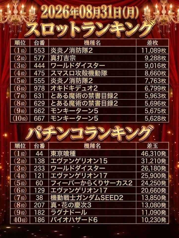 g_yashio's tweet photo. 8月31日(月)のランキング発表📸
※19時30分時点での差枚差玉ランキングとなります。  
明日のご来店もお待ちしております ‼ https://t.co/5eQWKNNUcS