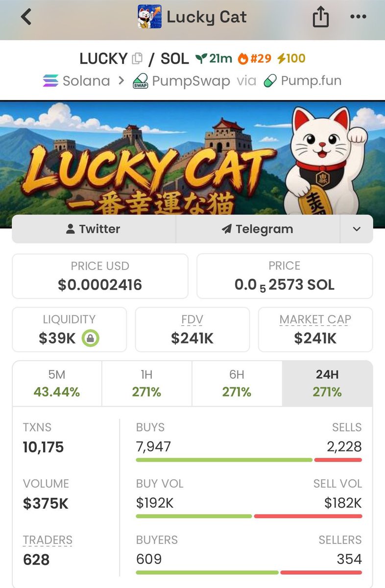 Nikta_7elwa's tweet photo. Market cap tells the story.

$18K → $241K MC.
That’s what being early looks like.

$LUCKY holders already know.
Don’t chase the next move. Catch it early.

Follow + join the TG. Next call is coming.
Ca:
3uZpCyWBrCyvL4BMVgtgtxiPJm73fzxTegxrwUu8pump
#solana #memecoin #bbvipks4 https://t.co/ylxAj768zI