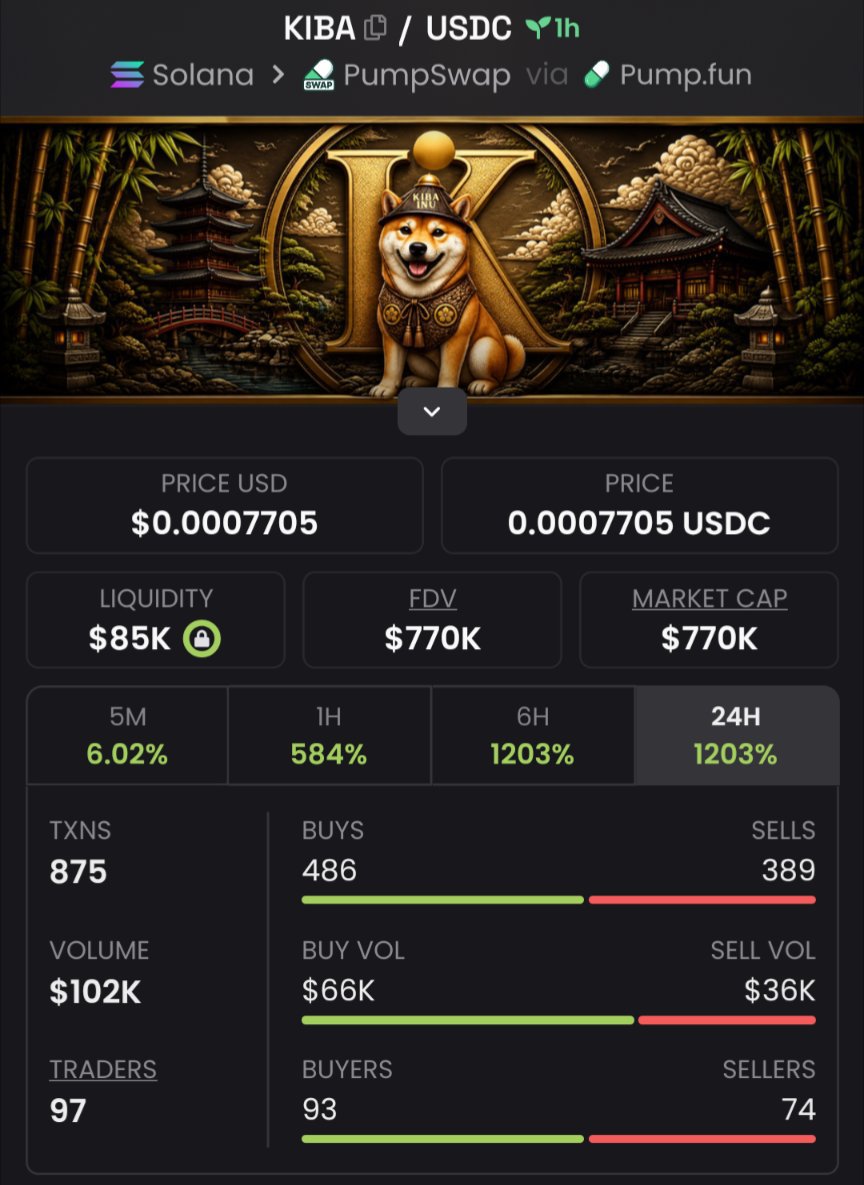 Nikta_7elwa's tweet photo. $28K → $770K MC.
That’s why you get in EARLY.
$KIBA holders know.
Next call is coming. Follow + join the TG. 🔥
Ca:
2DV95bLyBZjZ3Rbcm6c6GGHVpnqBtnNQwaQvzGDbpump
#solana #memecoin #bbvipks4 https://t.co/PooxR7crCg