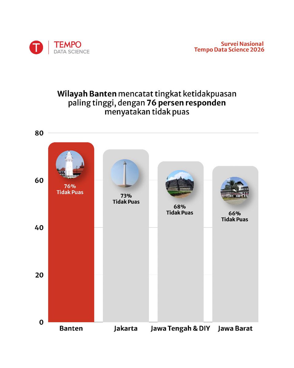 TempoDataSains's tweet photo. Banten mencatat ketidakpuasan tertinggi terhadap kinerja Prabowo-Gibran: 76%.

Disusul Jakarta (73%), Jateng &amp; DIY (68%), dan Jabar (66%).

Selengkapnya: https://t.co/7mfw2AXch3 

#PrabowoGibran #Survei #TempoDataScience https://t.co/E4wlFb5POC
