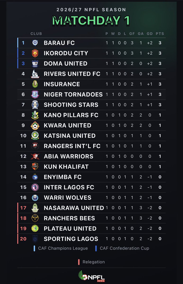 NPFL_News's tweet photo. THE LOG.

How things stand after Matchday 01.

#NPFL27 https://t.co/GZj9yCDm1k