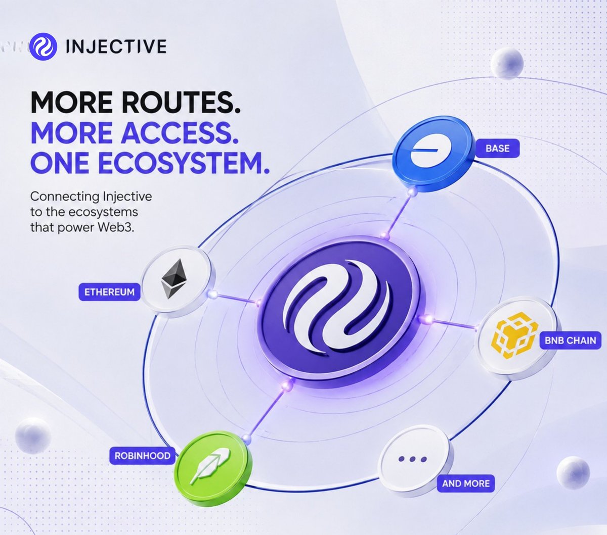0xSakuna's tweet photo. I think Injective is making it easier for users to come in from other ecosystems.

Users can now reach $INJ from ecosystems like Ethereum, Base, BNB Chain, Robinhood and more, through Jumper or directly via Injective Hub.

I think this matters more than it might seem.

As @injective keeps expanding around onchain finance, having strong applications is only one part of the equation.

Users and liquidity also need an easy way to reach those markets.

Someone already holding assets on another network shouldn’t have to completely change their setup just to start using Injective.

Better connectivity makes that transition much simpler.

It also gives capital more ways to move into the ecosystem, which becomes increasingly important as more financial products are built onchain.

To me, this is one of those infrastructure improvements that may not look exciting on its own, but can have a bigger impact over time.

The more connected Injective becomes with the rest of crypto, the easier it is for users, liquidity and applications to interact with its financial ecosystem.

And that’s probably the direction I’d want to see.

Instead of asking users to come to Injective from scratch, make Injective easier to reach from wherever they already are.

Good infrastructure should make the complicated parts feel simple.