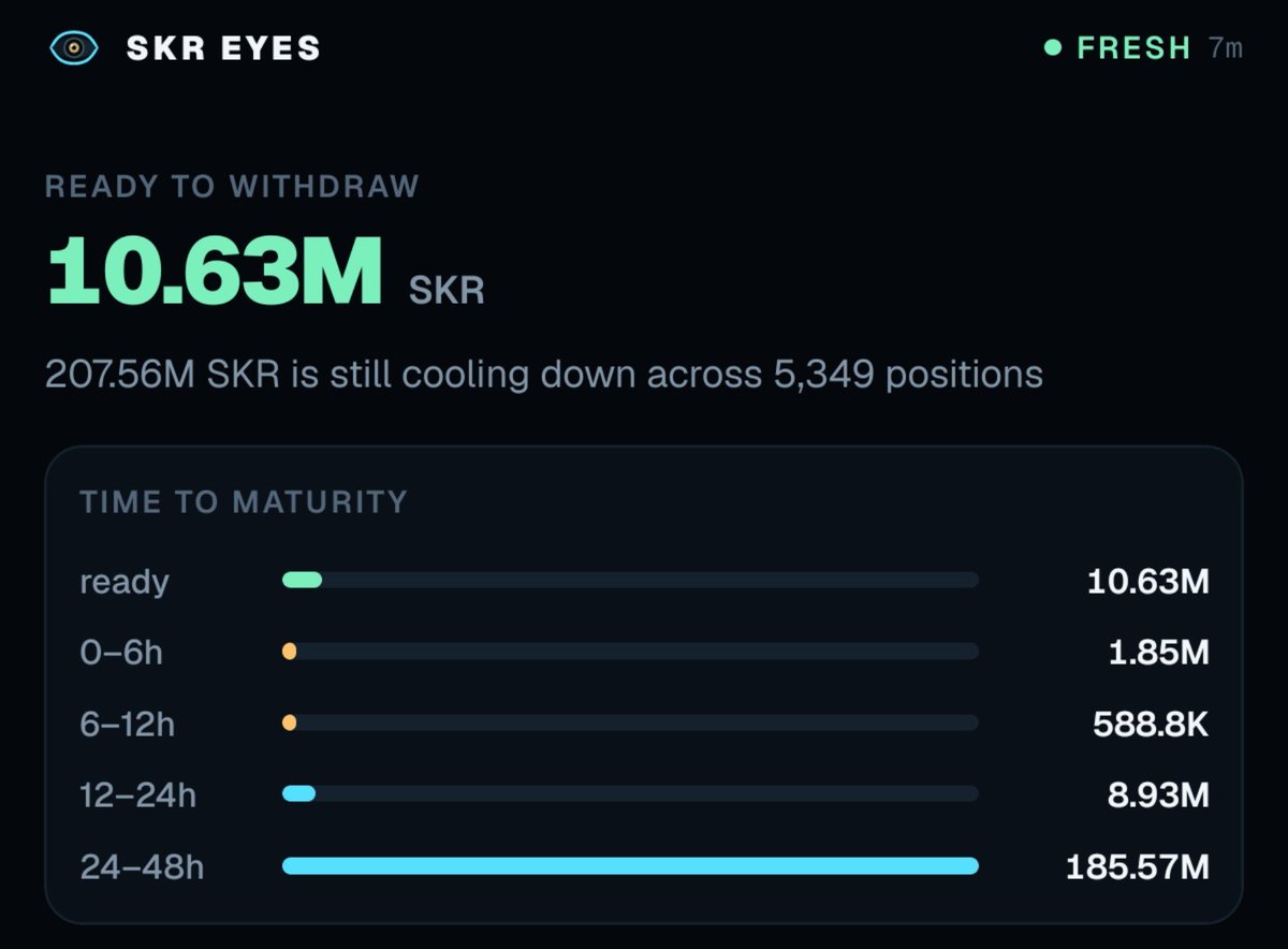 0xMHEE's tweet photo. following the pump/increase in price of $SKR from yesterday

many $SKR holders unstaked their token!

in 24h:

- 191.45M asked out (unstaked)
- only 4.81M staked
(5,730 participated in this txns) 
- this makes it a net amount of -186.63M

aslo 10.63M $SKR is ready for withdrawal (unstaked for more than 48h)

and 207.56M $SKR is still in cool down, I expect more later in the day

all these leaves a total of 4.98B $SKR staked, which is 47.12% of the total supply of 10.56B 💀