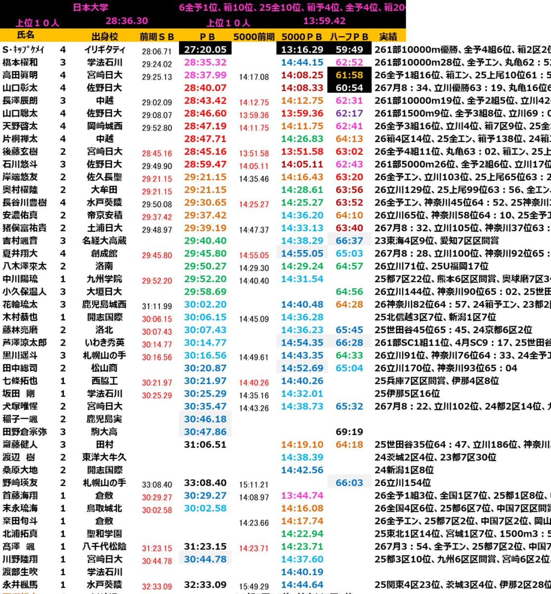 Realimpact2019's tweet photo. 夏の戦力表2026㉙
【日本大学】

下級生に主力級が2人出てきたのが大きい、特に後藤は駅伝でもスピードが求められる主要区間を任されるのではないでしょうか。
既存の主力も概ね健在なので順調と言って良さそうです。
ここに石川や岸端が更に伸びると相当手強いチームになってきます。 https://t.co/VCI0p1KqA1