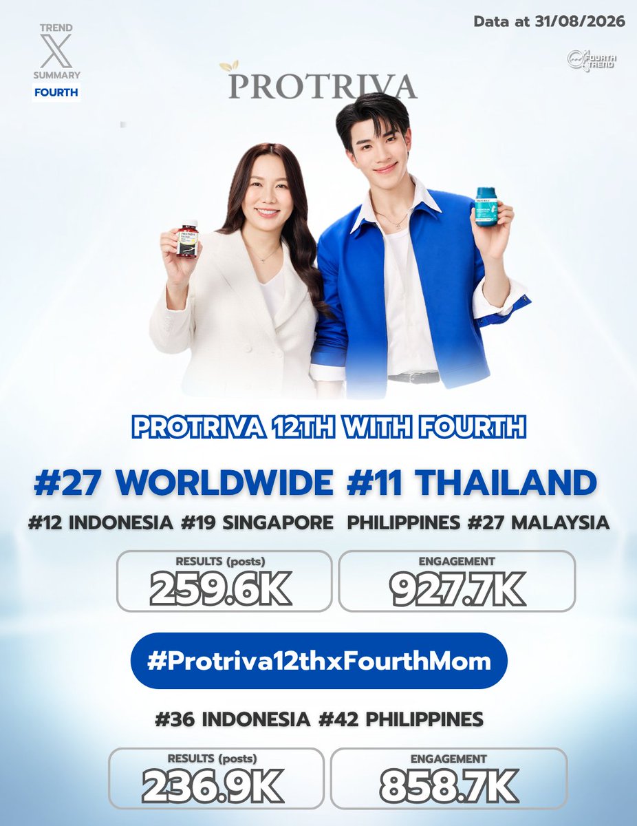 Fourthtrend's tweet photo. 𝐇𝐚𝐬𝐡𝐭𝐚𝐠𝐬 𝐒𝐮𝐦𝐦𝐚𝐫𝐲 ✲ﾟ♡
#Fourthnattawat #โฟร์ทณัฐวรรธน์

ෆ⃛ : PROTRIVA 12TH WITH FOURTH
— 259.6K Posts | EM 927.7K

27th Worldwide 🌏
11th Thailand 🇹🇭
12th Indonesia 🇮🇩
19th Singapore 🇸🇬
19th Philippines 🇵🇭
27th Malaysia 🇲🇾

ෆ⃛ : #Protriva12thxFourthMom  
— 236.9K Posts | EM 858.7K

36th Indonesia 🇮🇩
42th Philippines 🇵🇭