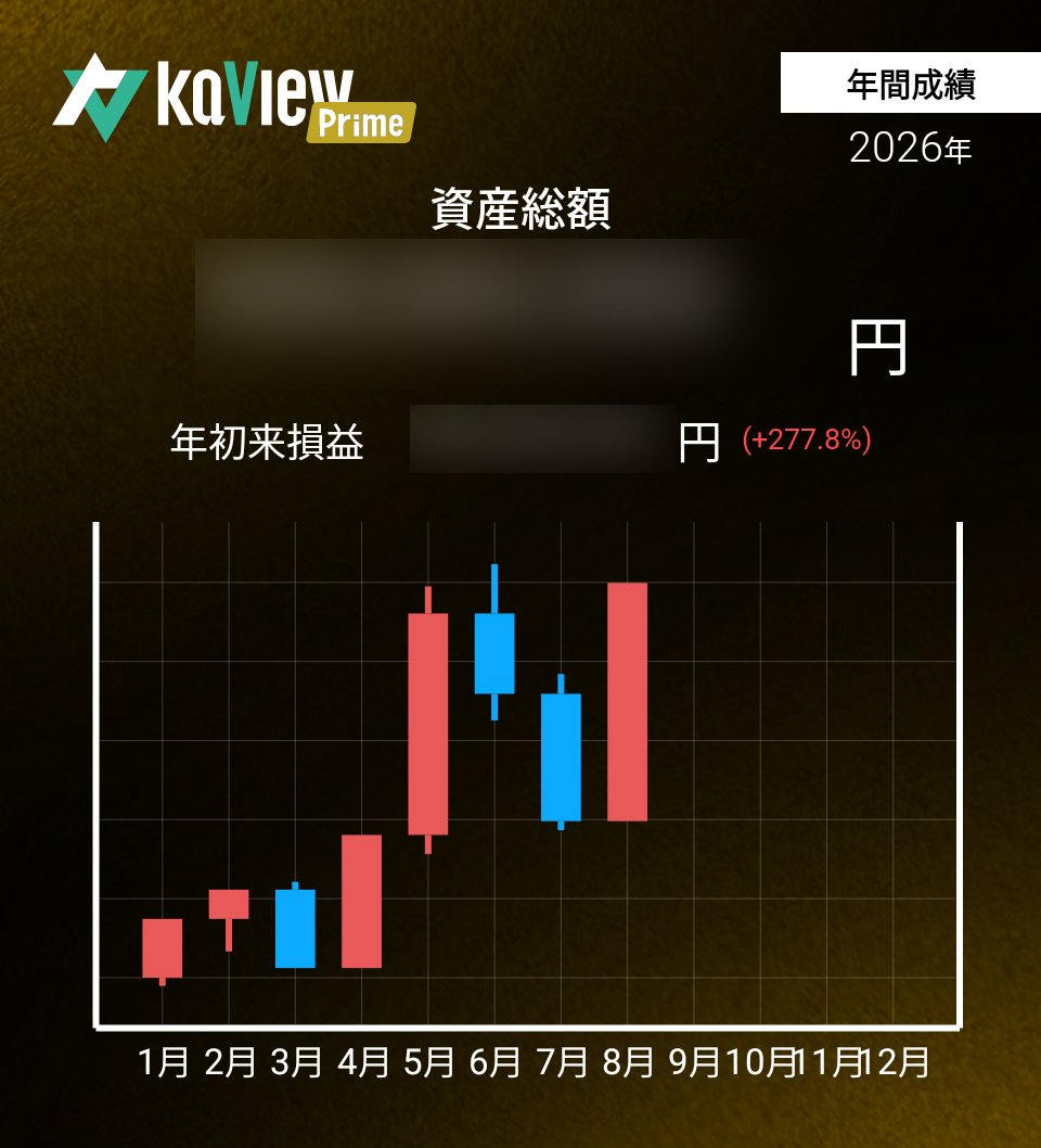 sgrsis's tweet photo. 8月〆
カビュウで見ると前月比+95.2%
4月が+96%だったから%で言えば僅かに月間最高に届かずでしたが
総額で言えば過去最高益でした☺️
まぁ…6月7月で資産半減食らってるので元に戻っただけというね
でもここからまた半減もあり得るんだよなぁ🙄
ゆるしてほしい…

紹介コード【E0cN】
#カビュウ https://t.co/EHYpNgjW2q