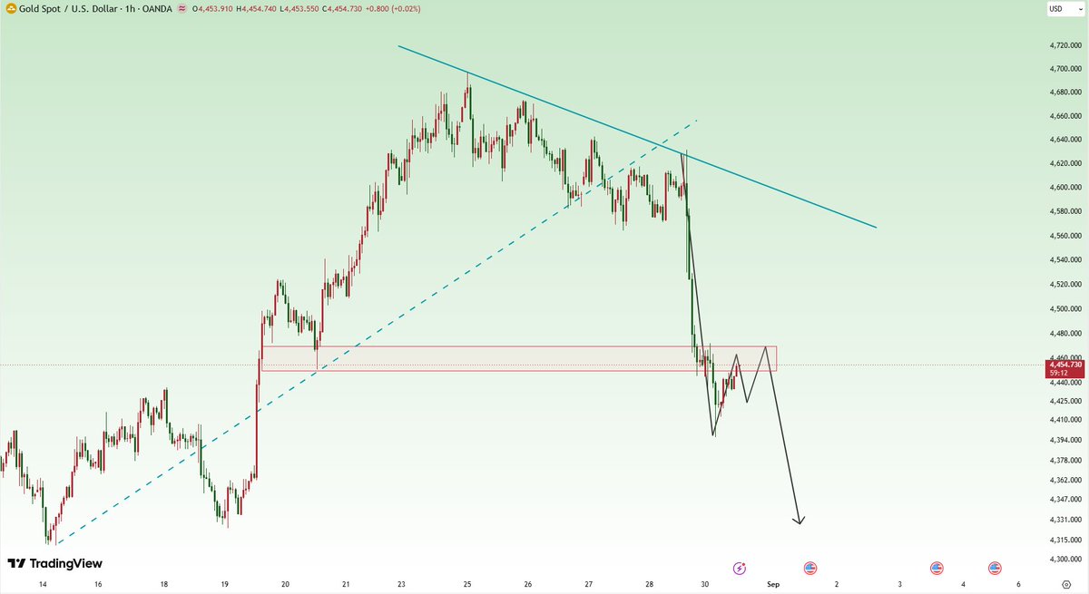 Nancy_CFA's tweet photo. #Gold has rebounded to around 4455-4465.

Our short-term trading plan:

#XAUUSD  
SELL: 4455-4465

TP: 4435-4415

SL: Above 4473 https://t.co/fBEOfVxu2a