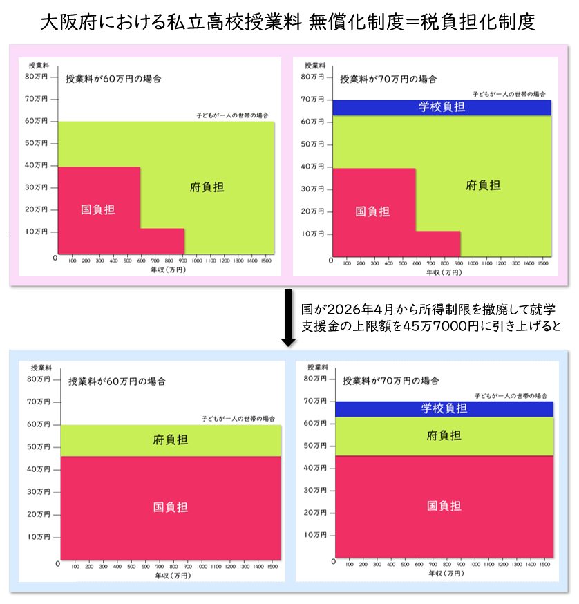 aomurasaki_ll's tweet photo. 府条例で府立高校は３年連続定員割れで廃校検討対象に

府では国の所得制限付の私立高校授業料無償化に上乗せする形で無償化を実施

狙い通り（by橋下さん）府立高校どんどん廃校に

ただ府の財政負担は大

国に所得制限撤廃・額アップを要求

国は飲む

大阪府「やった～、府の負担が減る！」←今ここ https://t.co/baiPVHFjkz