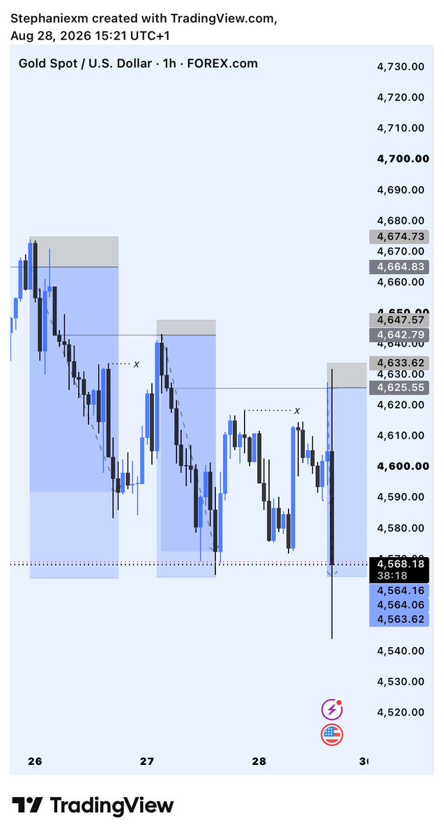 Stephtradezz's tweet photo. #XAUUSDTradeRecap
 
Bearish trend 📉 https://t.co/FexF9x7kE1