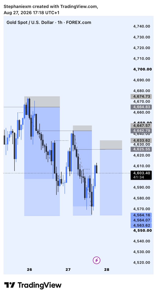 Stephtradezz's tweet photo. #XAUUSDTradeRecap
 
Bearish trend 📉 https://t.co/FexF9x7kE1