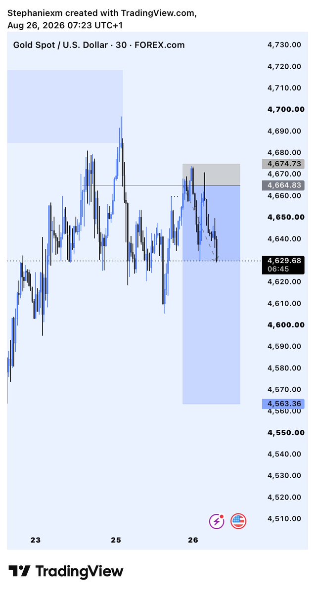 Stephtradezz's tweet photo. #XAUUSDTradeRecap
 
Bearish trend 📉 https://t.co/FexF9x7kE1