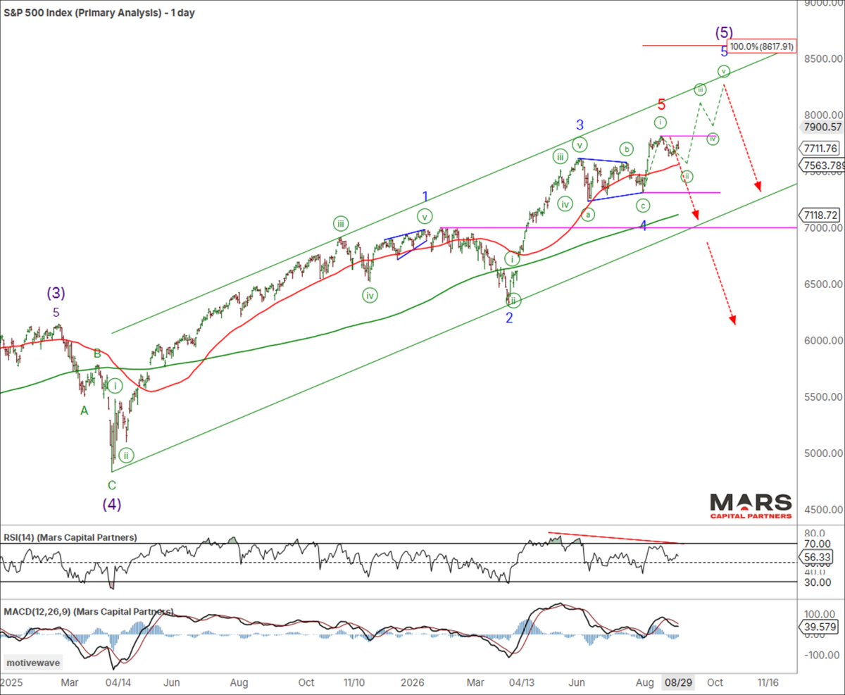 Trader_Mars's tweet photo. Indecision Remains

#SPX warning of a potential top remains. Near term Bulls need to hold the 50-day SMA then the wave 4 low, with bigger-picture support in the 7000/200-day SMA area.

#Gold #Silver expect a near-term correction lower before the bull trend reasserts itself.
#DXY indecision remains with no confirmation of a change in trend.
#US10yr Yields remain range bound but testing key 4.80% resistance.