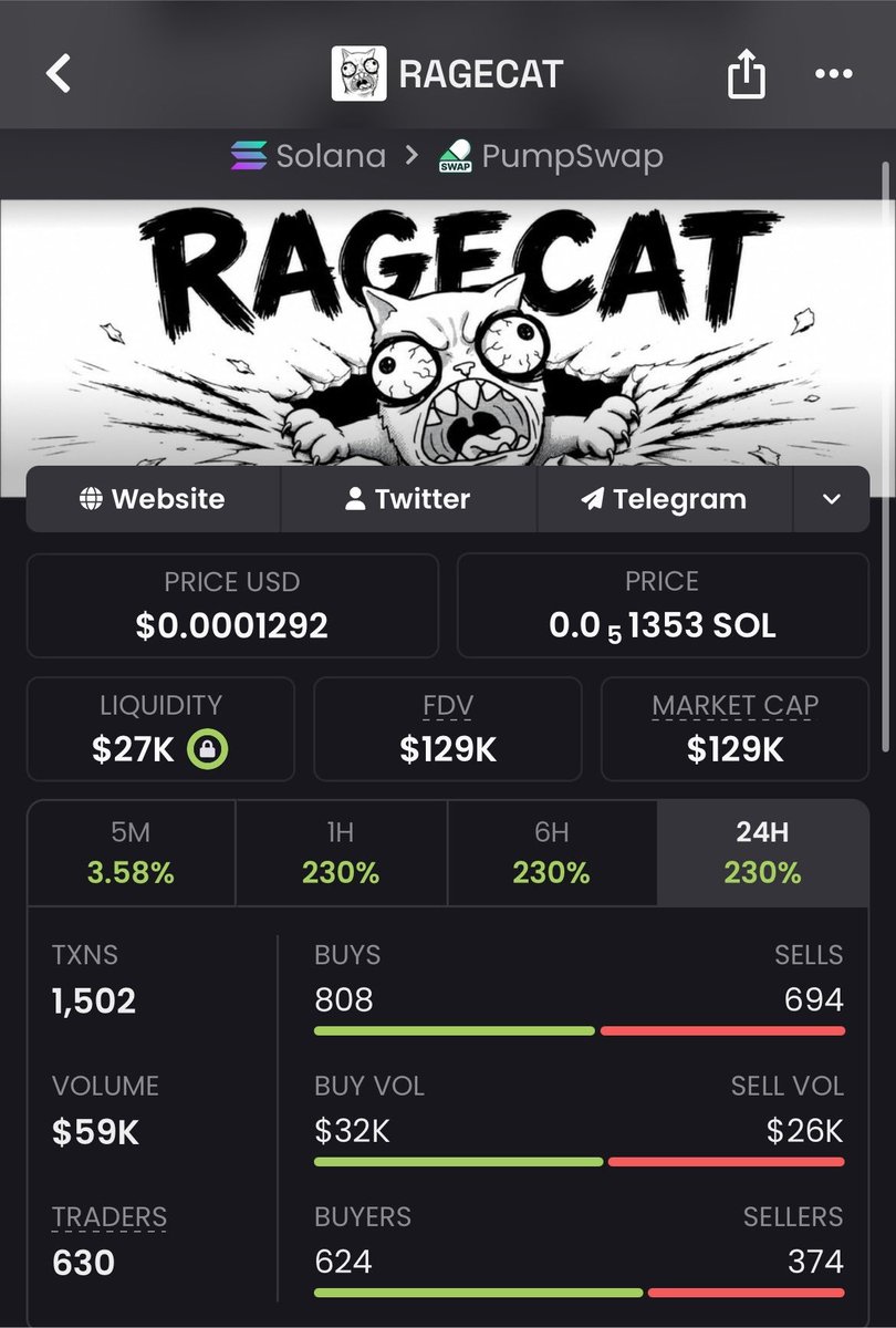Nikta_7elwa's tweet photo. $20K MC → $129K MC.
That’s why you get in EARLY.
$RAGECAT holders know the feeling.
Next call won’t wait. Follow + join the TG.
Ca:
BNB3XfWDta7duFRNwAEjC8LRWZj74MNq9WK6ZvPhpump
#solana #memecoin #bbvipks4 https://t.co/8AdtOk3Wu2