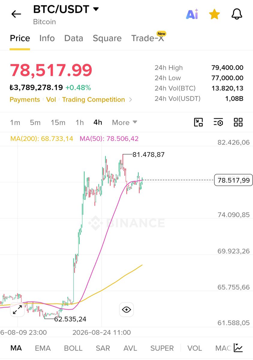 CryptoMikael02's tweet photo. $BTC MA50'nin altına düşerse, öyle ya da böyle; bir sonraki durağı MA200 olur.

Şu an fiyat tam olarak MA50 ile cebelleşiyor. Ardı ardına 3 yeşil mumdan sonra kırmızı mumlar görmeye başlayacağız. MA200 ortalamasına ulaşana kadar düşüş devam eder. https://t.co/Sv7BsHIVfo