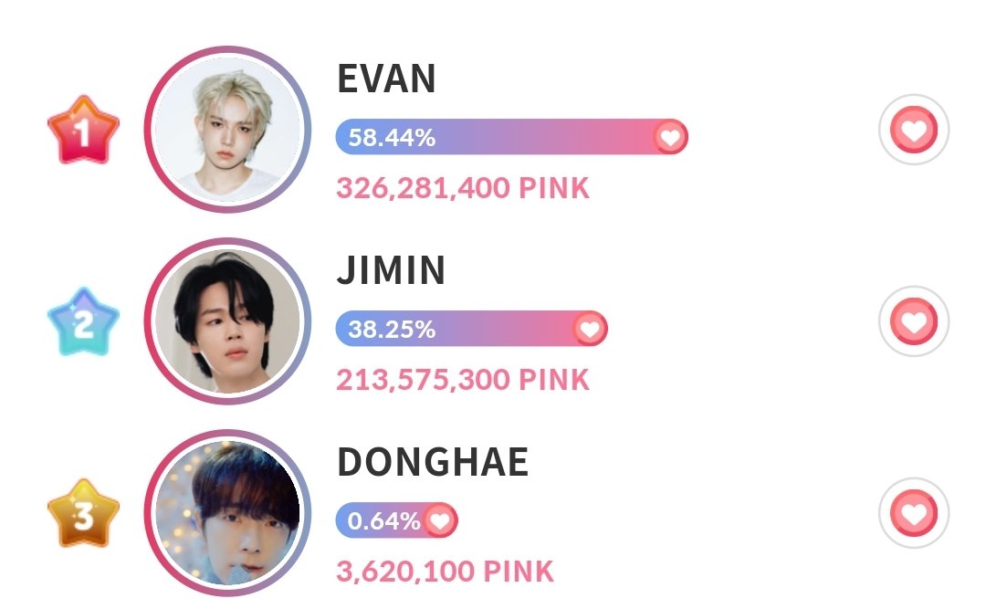 lhsvtbackup's tweet photo. [🗳] GIFTIFAN BIRTHDAY POLL #EV10BER

We only have 3 days left to vote. EVAN is currently ranked 1st, but DON’T BE COMPLACENT! Please keep saving your pinks for the D-day drop.

🔗: https://t.co/WfnDa2pcDO
🎯 RANK 1
📅 September 4 — 9AM KST

#EVAN #에반 @h_evva_n @evan_officialJP https://t.co/iJyIKqDDp3