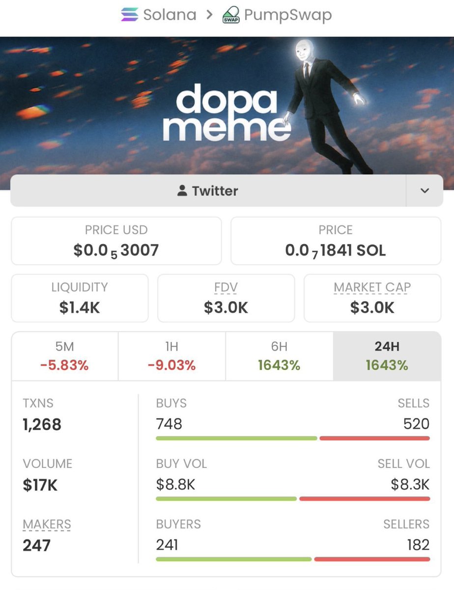 Nikta_7elwa's tweet photo. The crowd sees $9.3M.
Early holders saw $3.0K.
That’s the difference.
$DOPAMEME holders know.
Follow + join the TG before the next call takes off.
Ca:
Ab1sTFNv2tV5DX1XpriwNehXgiJhdq2RQ5LtD5BXpump
#solana #memecoin #bbvipks4 https://t.co/wl8XJio7y9