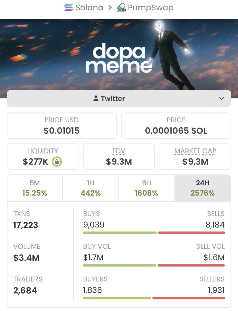 Nikta_7elwa's tweet photo. The crowd sees $9.3M.
Early holders saw $3.0K.
That’s the difference.
$DOPAMEME holders know.
Follow + join the TG before the next call takes off.
Ca:
Ab1sTFNv2tV5DX1XpriwNehXgiJhdq2RQ5LtD5BXpump
#solana #memecoin #bbvipks4 https://t.co/wl8XJio7y9