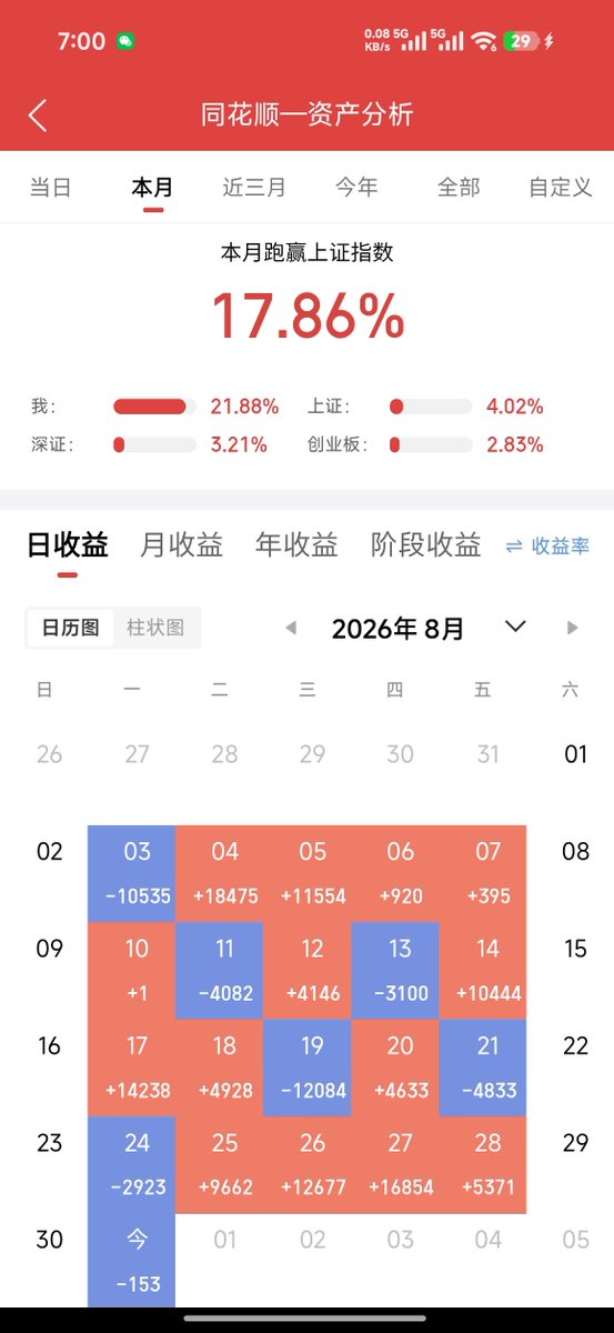 Xiusitecc's tweet photo. 8/31
新进：易点天下
卖出：红星发展
              江天化学

月度总结： 锁定21点利润。
8月初科技回暖，虽然波段持有科技股，但没有调仓到强势股。中旬抱团炒作时期，不是我的模式，没有参与很正常。下旬整体轮动炒作，做的也还好！
9月再接再厉吧！ https://t.co/W21Rg9yHCo