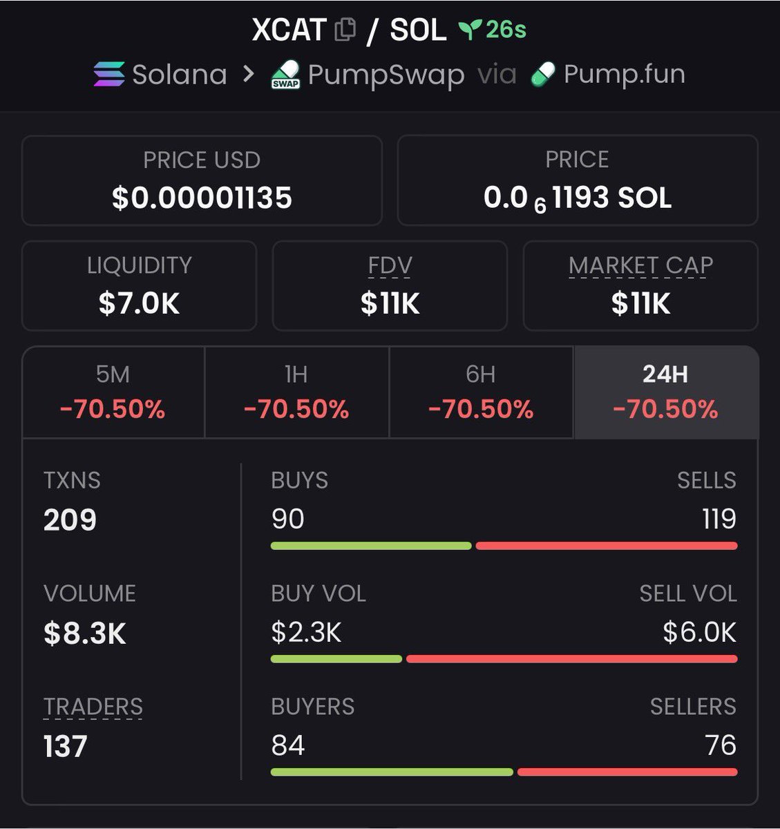 Nikta_7elwa's tweet photo. Market cap matters. Period.

$11K → $64K MC. That’s a 6.3X move—and it hits different when you’re in before the crowd.

$XCAT holders already know.

Follow. Join the TG. Next early call is coming.
Ca:
BrpAqRAQ9gq6anUz9TjoA3NPQxd1qoPiM9SECUbHpump
#solana #memecoin #bbvipks4 https://t.co/ziqMy5BU0A