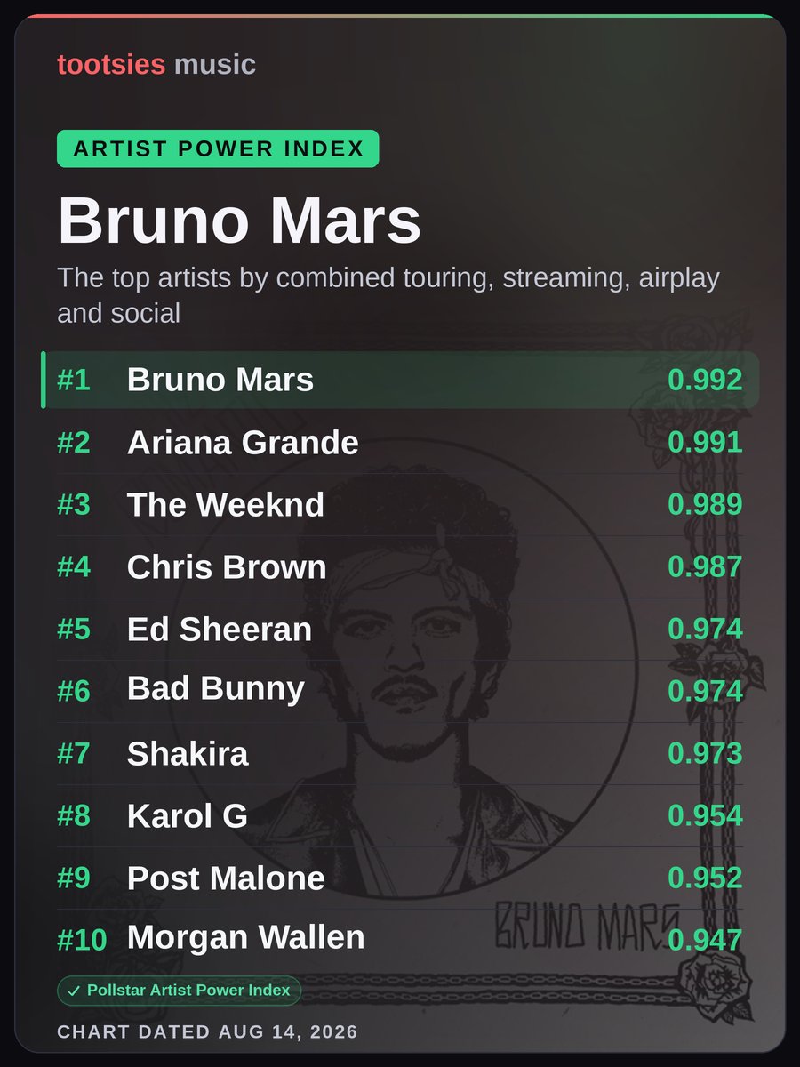 tootsiesbar's tweet photo. Bruno Mars holds the #1 spot on the combined touring, streaming, airplay and social board at 0.992, with Ariana Grande just a point back at 0.991. https://t.co/1uB6aqayHB