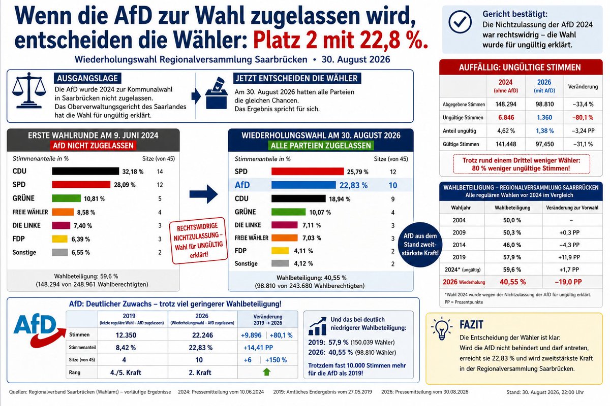 HRVIKING's tweet photo. @RolandTichy Regionalverbund Saarbrücken Platz 2! So kann es aussehen, wenn der Versuch der Benachteiligung nicht von den Gerichten toleriert wird, wie in NIEDERsachsen! https://t.co/s7a9f6b94Q